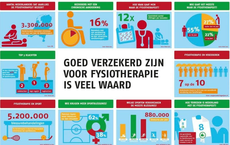 Ongemak Beroep buste Beste zorgverzekering 2021 fysiotherapie - PTC Limburg - Roermond